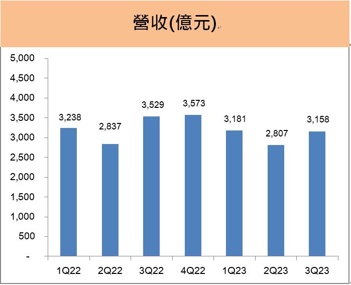 和碩(4938) 前十月營收突破兆元大關！未來成長動能來自「這三項」！