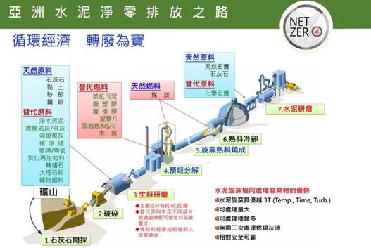 【產業研究報告】 綠色低碳時代來臨 台灣水泥業超前部屬!