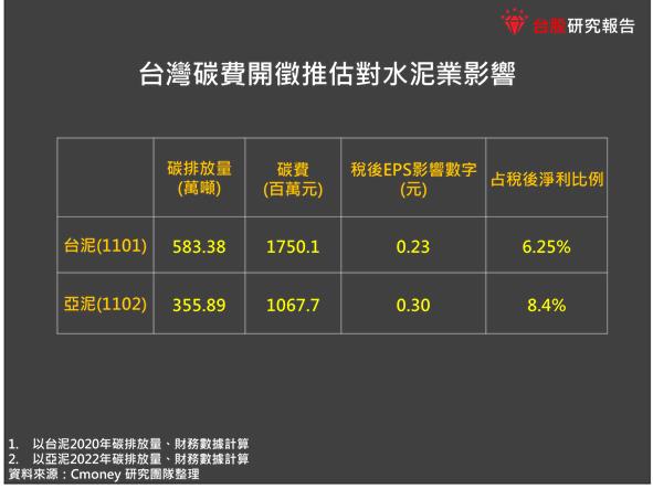 【產業研究報告】 綠色低碳時代來臨 台灣水泥業超前部屬!