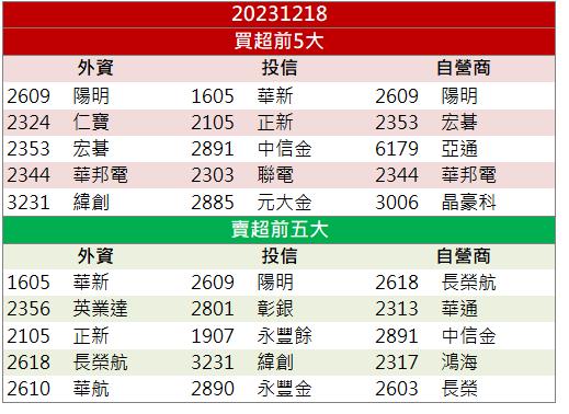 【籌碼K晨報】「這檔」帶頭漲停 近萬張買盤求上車!