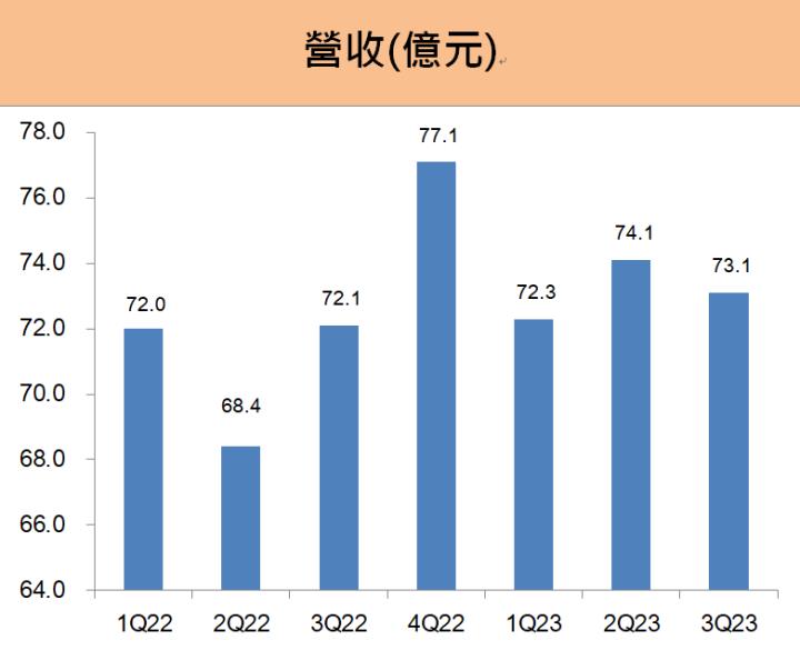 卜蜂(1215)全年營收拚300億元大關！前三季營收與EPS創歷史同期新高！