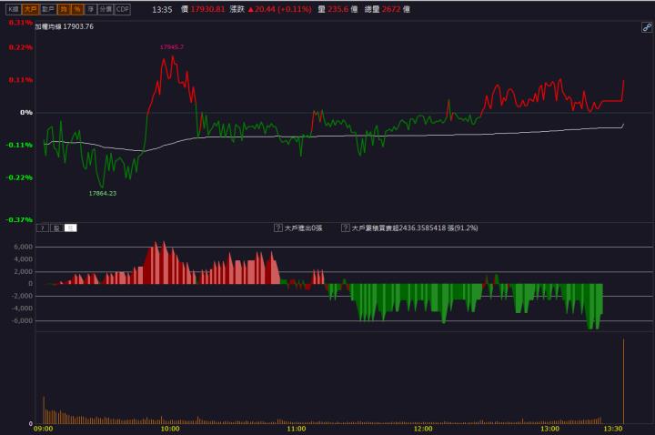 【籌碼K晨報】「他」重返成長軌道! 連續兩根漲停板!