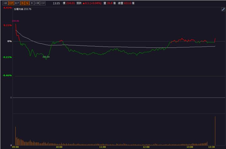 【籌碼K晨報】「他」重返成長軌道! 連續兩根漲停板!