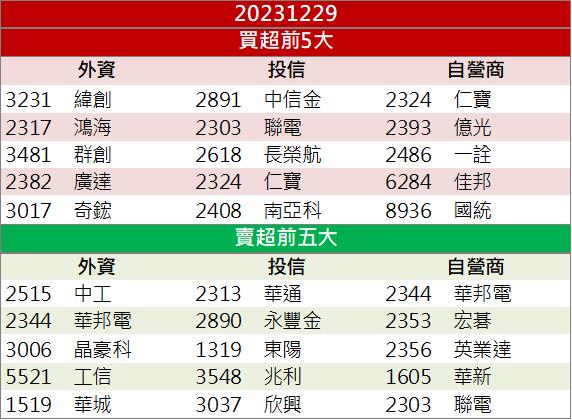 【籌碼K晨報】「他」重返成長軌道! 連續兩根漲停板!