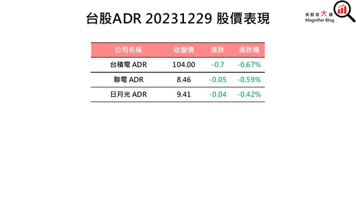 【美股盤後】 美股三大指數連續九週上漲 創下近4年最佳成績 (2024.01.02)