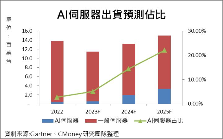 【產業研究報告】高階AI帶動先進封裝CoWoS需求 台廠供應鏈大解密!