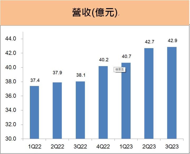 中保科(9917) 兩大成長動能助攻! 營運不斷創新高! 