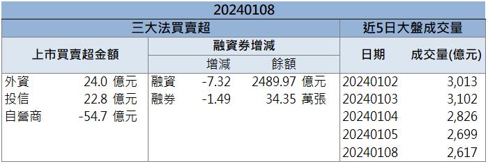 【籌碼K晨報】「這檔」 即將量產出貨 開盤不到10分鐘即漲停鎖死！