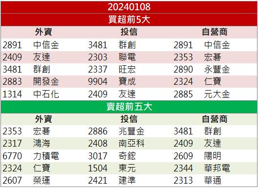 【籌碼K晨報】「這檔」 即將量產出貨 開盤不到10分鐘即漲停鎖死！