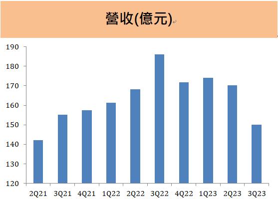 研華(2395)第三季營收衰退！ 未來還有機會重返成長軌道嗎？