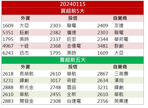 【籌碼K晨報】AI集團行情延續，「他們」連續多天爆量漲停！