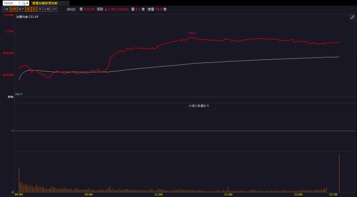 【籌碼K晨報】AI集團行情延續，「他們」連續多天爆量漲停！
