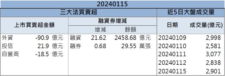 【籌碼K晨報】AI集團行情延續，「他們」連續多天爆量漲停！