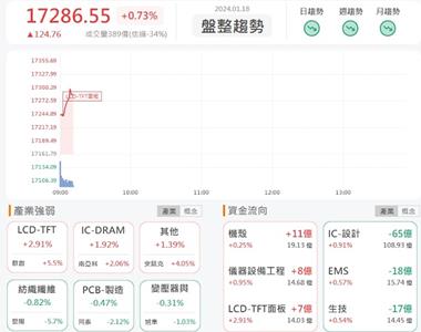 1/18早盤獵報:帶領LED族群向前衝! 光鋐4956爆量漲停!