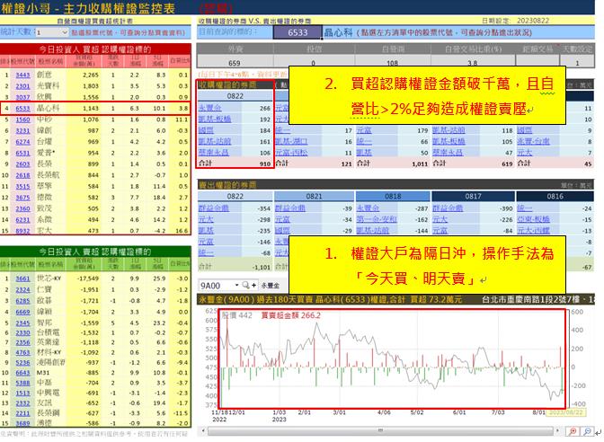 【權證小哥】8/23 晶心科(6533)當沖案例解析
