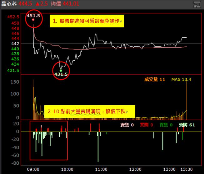 【權證小哥】8/23 晶心科(6533)當沖案例解析