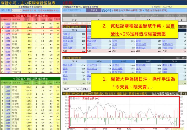 【權證小哥】8/28 晶心科(6533)當沖案例解析