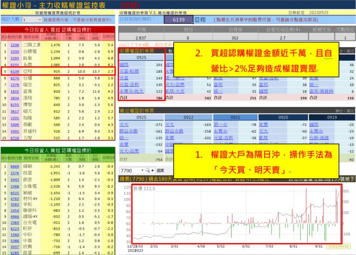 【權證小哥】9/26 亞翔(6139)當沖案例解析