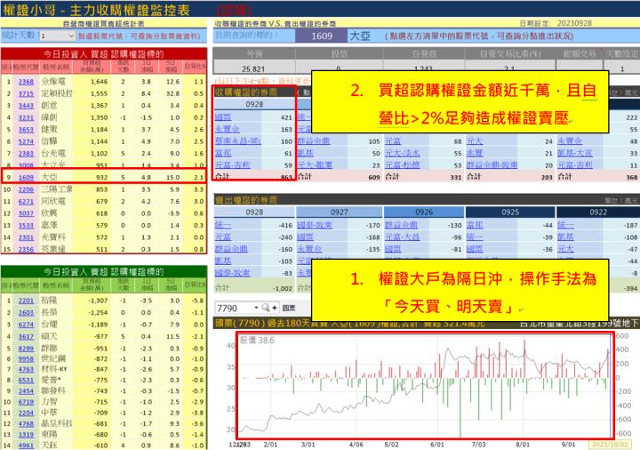 【權證小哥】10/2 大亞(1609)當沖案例解析