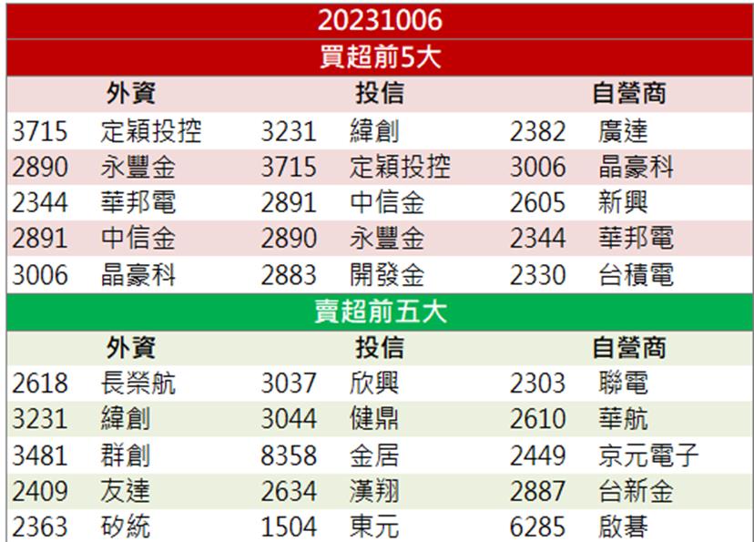 「這檔」法人強力買超 上週五強勢攻漲停!