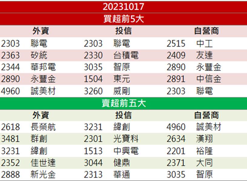 AI熱潮「這檔」爆發式成長 三萬張買單大排長龍