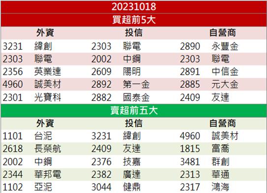 「這檔」營運谷底翻身 多種題材強攻漲停
