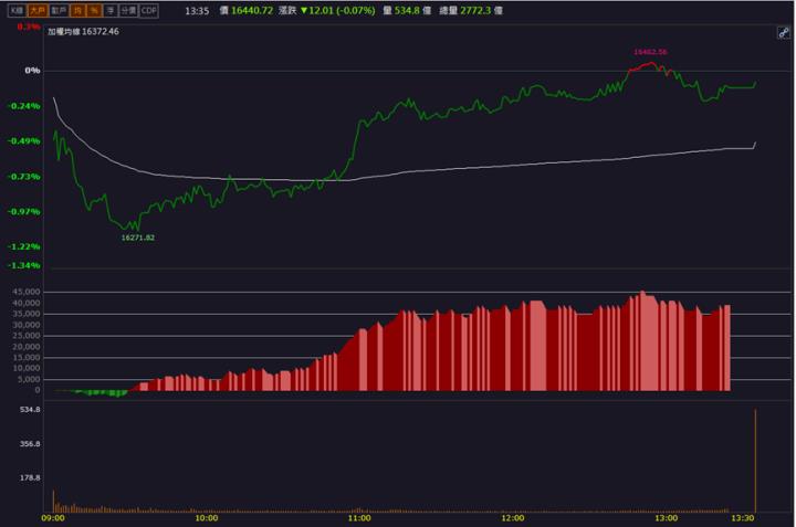 【籌碼K晨報】「這檔」重返成長軌道 買盤萬張排隊搶買