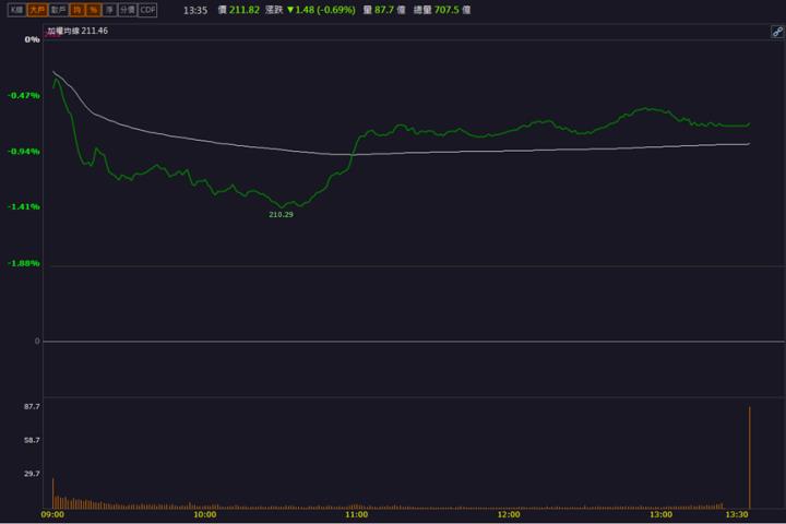 【籌碼K晨報】「這檔」重返成長軌道 買盤萬張排隊搶買
