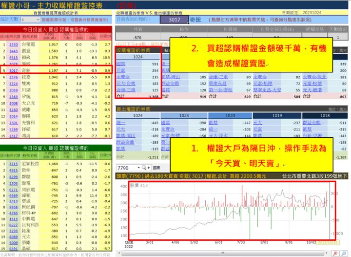 【權證小哥】10/25 奇鋐(3017)當沖案例解析