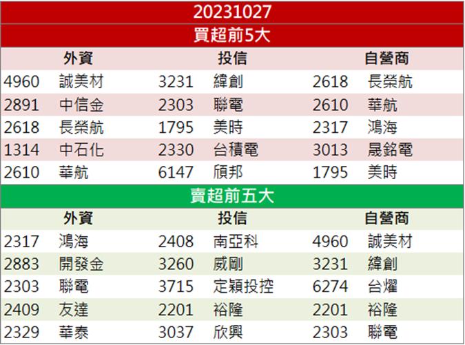 【籌碼K晨報】「他」藥證有望上市 外資、投信都說讚!