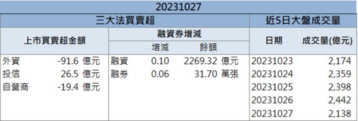 【籌碼K晨報】「他」藥證有望上市 外資、投信都說讚!
