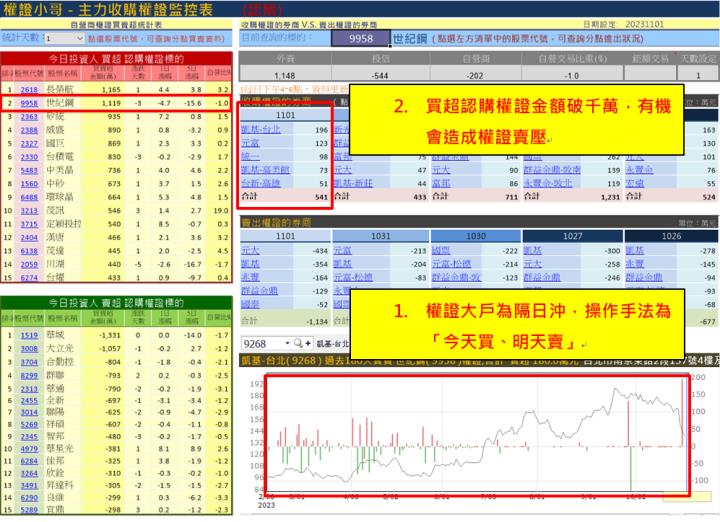 【權證小哥】11/2 世紀鋼(9958)當沖案例解析
