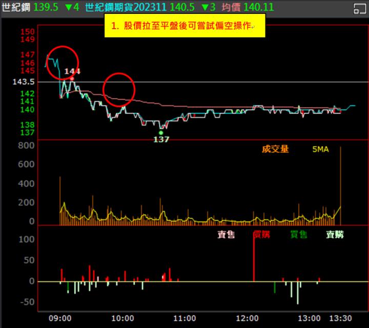 【權證小哥】11/2 世紀鋼(9958)當沖案例解析