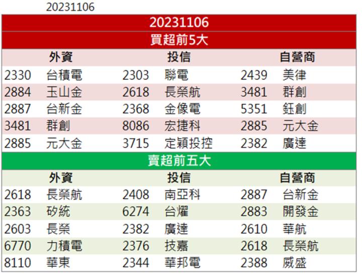 【籌碼K晨報】「這檔」領軍漲停 你上車了嗎!