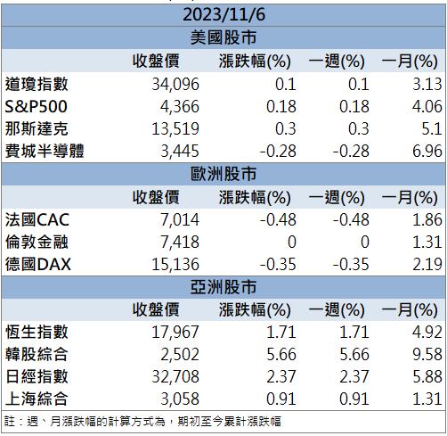 【籌碼K晨報】「這檔」領軍漲停 你上車了嗎!