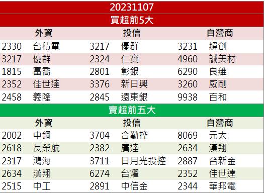 【籌碼K晨報】「這檔」藥證進入最終審查 市場兩萬買盤搶不停！