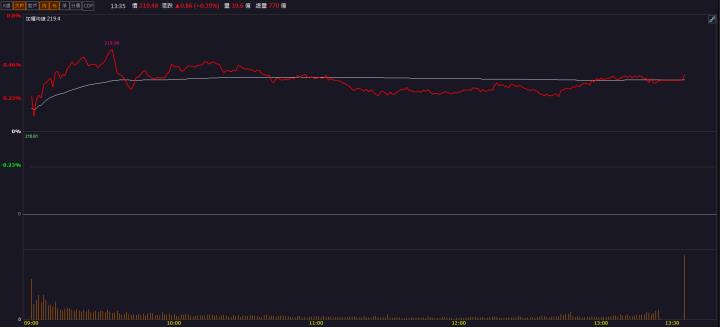 【籌碼K晨報】「這檔」藥證進入最終審查 市場兩萬買盤搶不停！