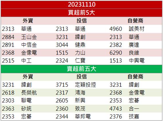 【籌碼K晨報】「這檔」爆量漲停 最新營收創下歷史新高