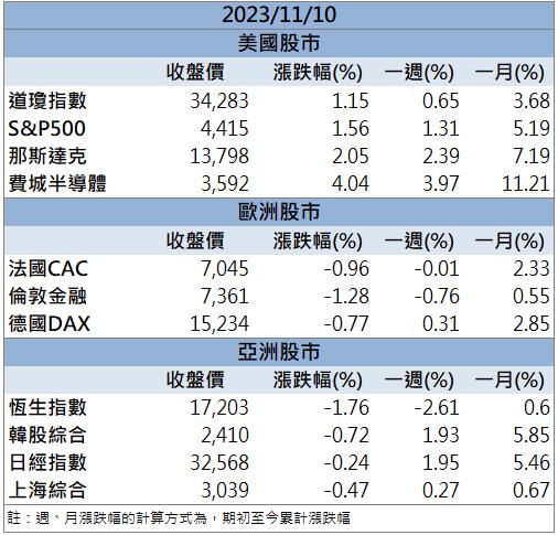 【籌碼K晨報】「這檔」爆量漲停 最新營收創下歷史新高