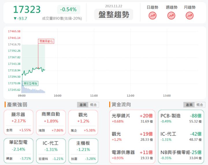 11/22早盤獵報:筆電市場回升!先進光3362漲停鎖死!