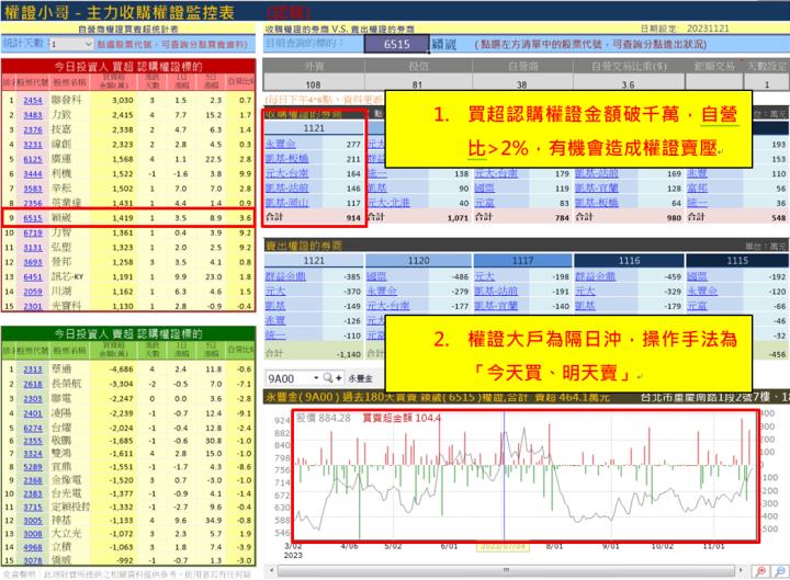【權證小哥】11/22 穎崴(6515)當沖案例解析