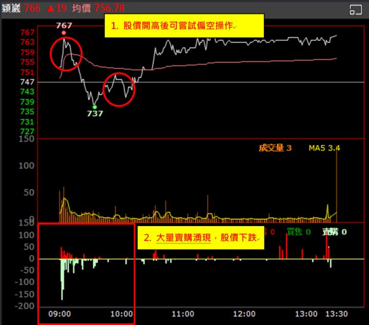 【權證小哥】11/22 穎崴(6515)當沖案例解析