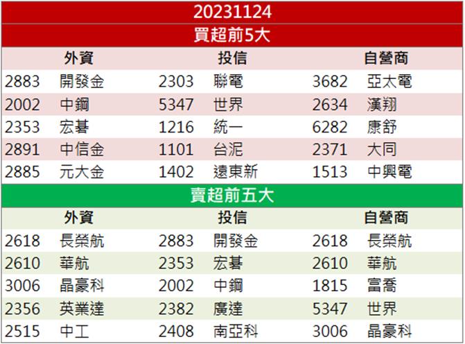【籌碼K晨報】「這檔」營運雙動能 今年盈餘有望創下歷史新高