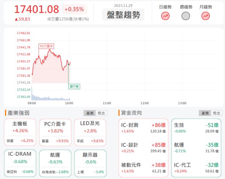 11/29早盤獵報:防疫題材發威!康那香9919連三漲停!