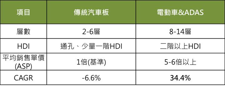 【產業研究報告】車用PCB玄機揭密：台灣強勢崛起，這4檔最看好！