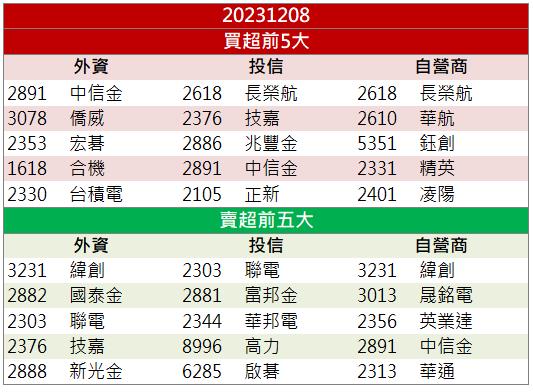 【籌碼K晨報】「這檔」AI伺服器助陣，外資按讚攻漲停!
