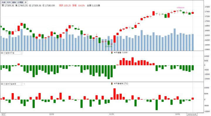 【籌碼K晨報】「這檔」AI伺服器助陣，外資按讚攻漲停!