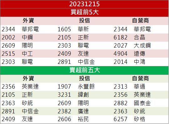 【籌碼K晨報】「這檔」爆量鎖漲停 搭上國家隊一飛衝天