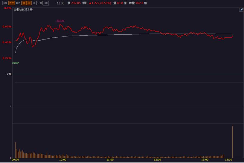 「這檔」重金併購生技公司 股價急衝漲停!