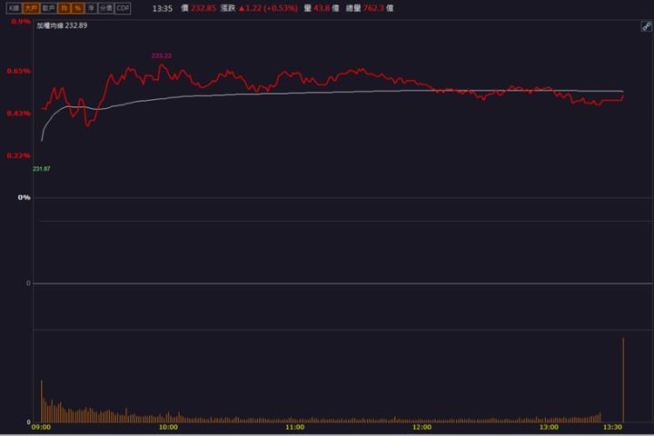 【籌碼K晨報】「這檔」重金併購生技公司 股價急衝漲停!